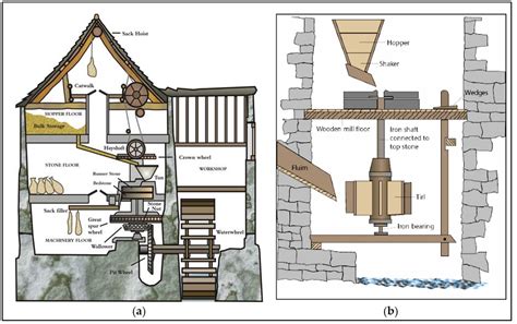 Watermill Diagram