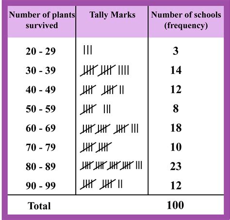 Frequency Distribution: Definition, Facts & Examples- Cuemath