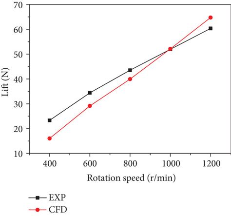 Comparison verification of lift force | Download Scientific Diagram