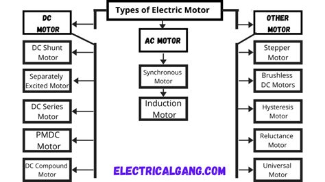 Types Of Electric Motors And Their Applications | Webmotor.org