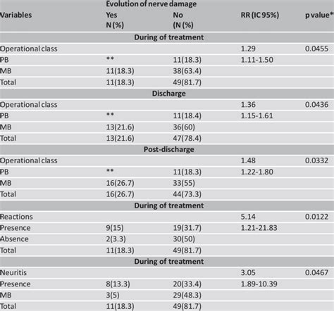 Evolution of nerve damage in 60 leprosy patients initially reporting... | Download Scientific ...