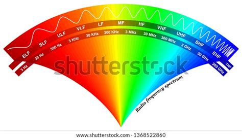 Radio Frequency Spectrum Stock Vector (Royalty Free) 1368522860