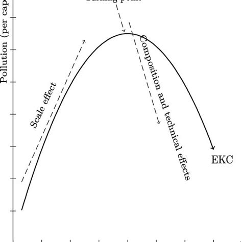 Environmental Kuznets curve | Download Scientific Diagram