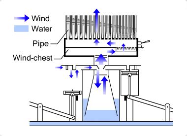 The origins of the Pipe organ:The birth of the pipe organ - Musical Instrument Guide - Yamaha ...