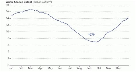 See fifteen years of change in the Arctic – Climate Change: Vital Signs ...