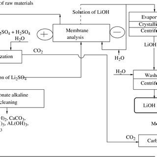 Lithium Hydroxide Production Process