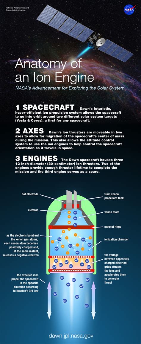 Anatomy of an Ion Engine | NASA Solar System Exploration