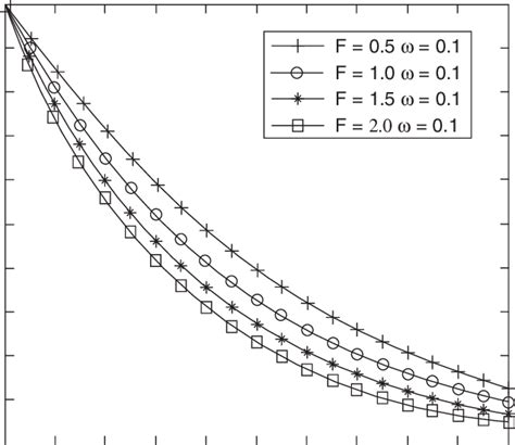 Effect of thermal radiation (F) on the temperature profiles. | Download Scientific Diagram