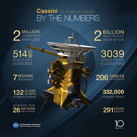 Cassini by the Numbers: 2014 | NASA Solar System Exploration