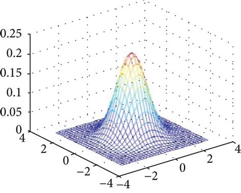 Gaussian function. (a) Gaussian curve with different τ. (b) Gaussian... | Download Scientific ...