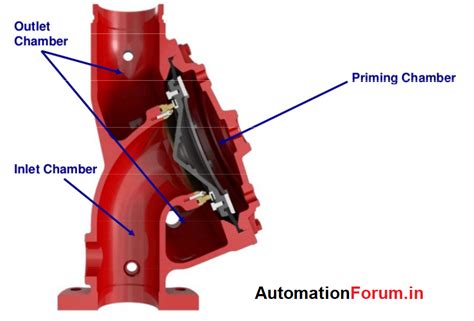 What are Deluge valves?, introduction, operation and What is deluge system, - Valves ...