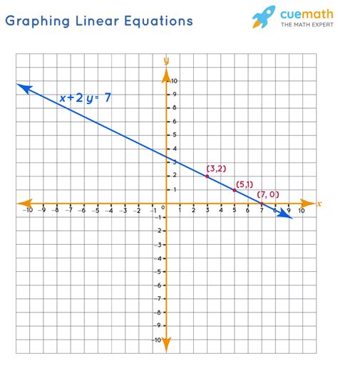 Graphing Linear Equations Worksheet