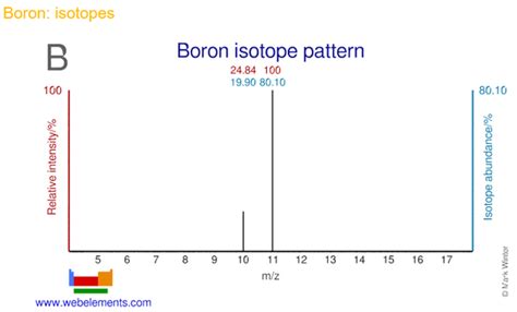 Why are boron-10 and borons-11 isotopes? - Quora