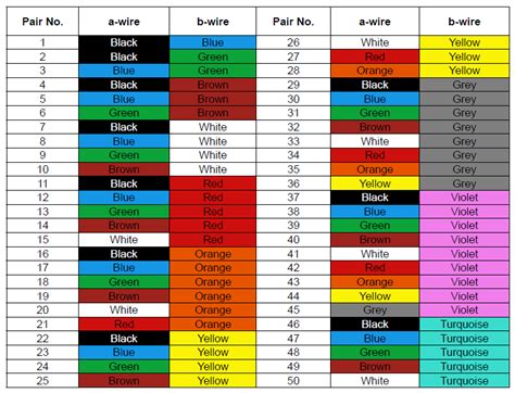 BS 5308 instrumentation&control cables colour code