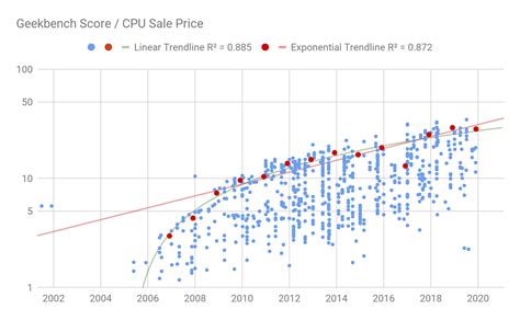 2019 recent trends in Geekbench score per CPU price – AI Impacts