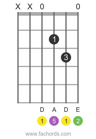 Dsus2 chord for guitar: diagrams and theory