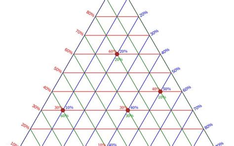 Ternary Plot / Alec Barrett | Observable