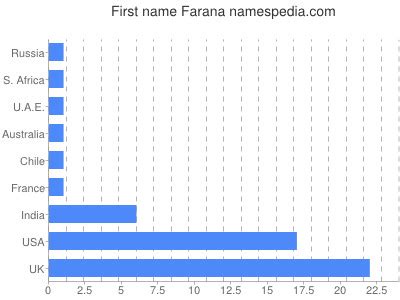 Farana - Names Encyclopedia