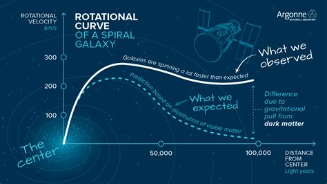 Science 101: Dark Matter and Dark Energy | Argonne National Laboratory