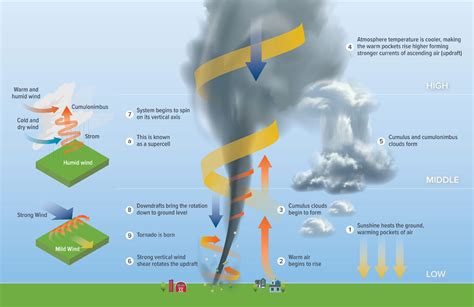 Tornado Formation Stages