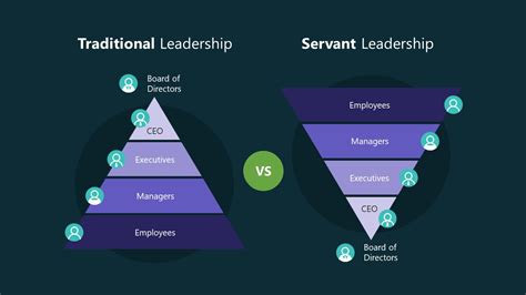 Army Servant Leadership Vs Followership Venn Diagram Servant