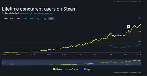 Steam sets a record for concurrent users at the end of the holidays ...