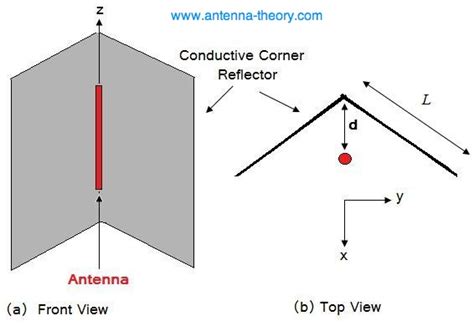 Antenna-Theory.com - Corner Reflector Antenna