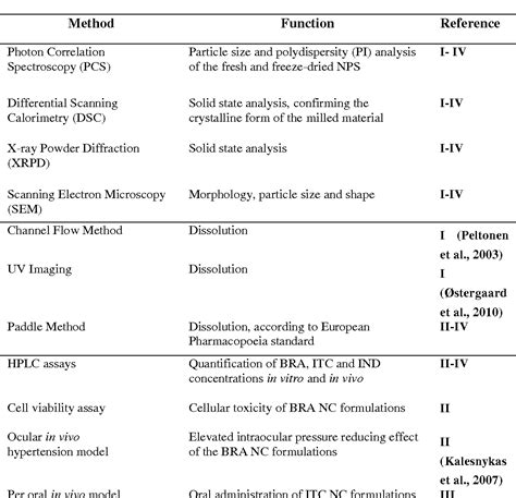 Nanocrystals for Drug Delivery Applications | Semantic Scholar