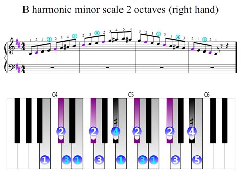 B harmonic minor scale 2 octaves (right hand) | Piano Fingering Figures