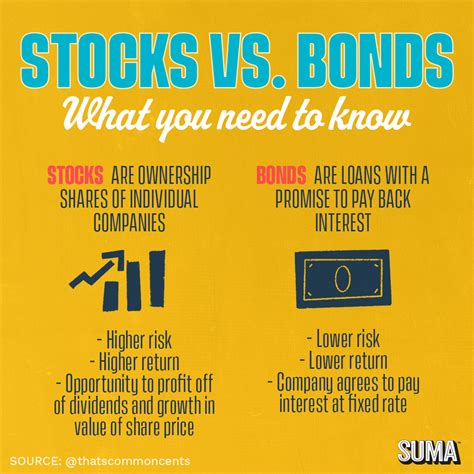 Stocks vs. Bonds | SUMA Wealth