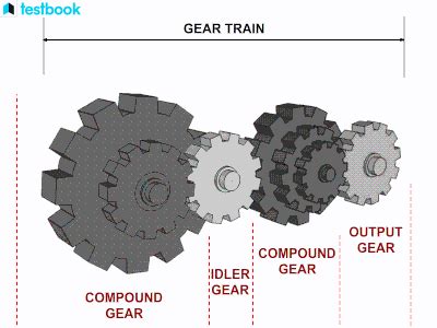 Compound Gear Train: Working Principle, Applications, Advantages & Disadvantages