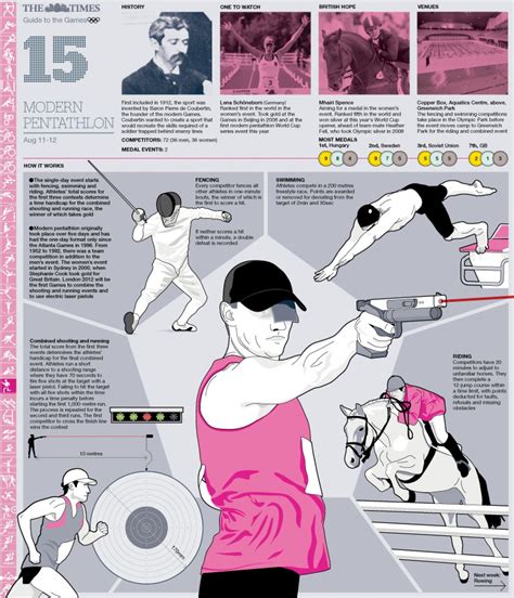 Olympic Modern Pentathlon Guide Infographic Information Graphics, Information Design, Olympic ...