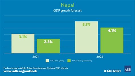 Nepal’s Economy to Modestly Grow in FY2022 | Asian Development Bank