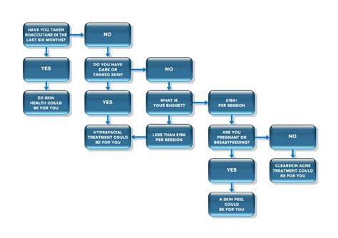 Acne Treatment Flow Chart: A Visual Reference of Charts | Chart Master