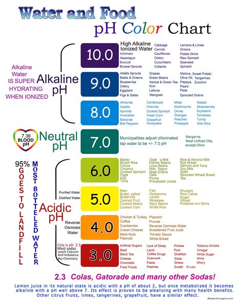 Water and Food Ph Color Chart - Etsy