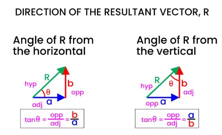 Adding Vectors - Study Mind