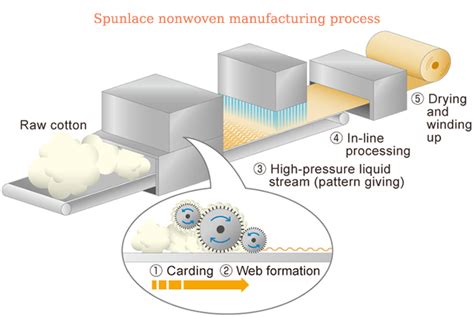 Spunlace nonwoven manufacturing process - NWFabric