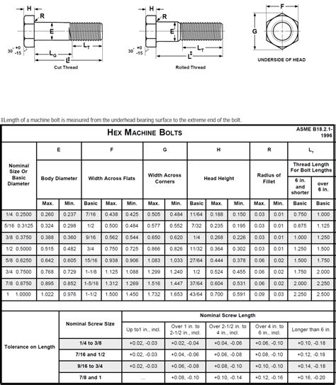 Hex Bolt Dimensions | Hex bolt, Machine bolt, Metal lathe tools