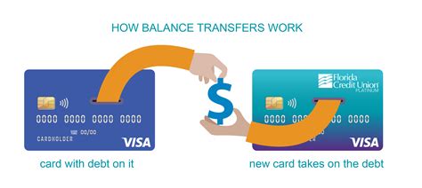 Balance Transfer Credit Card Services | Florida Credit Union