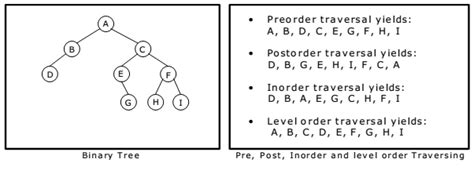 Binary Tree Traversal Techniques : Inorder-Preorder-Postorder ...