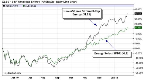 Best in Class Energy Sector ETFs - Part 1 | Seeking Alpha