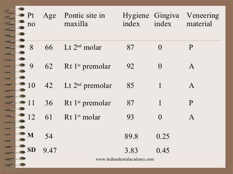 The ovate pontic design/endodontic courses