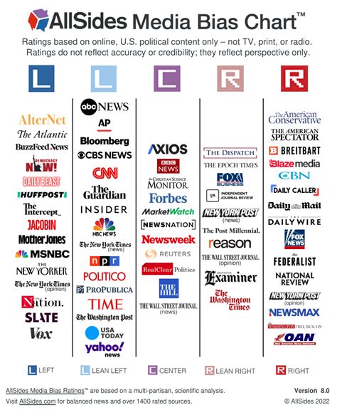 Media Bias Chart | AllSides