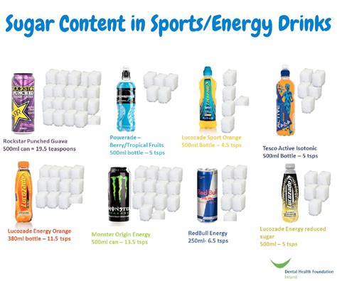 Sugar Content in Sports_Energy Drinks | Dental Health Foundation