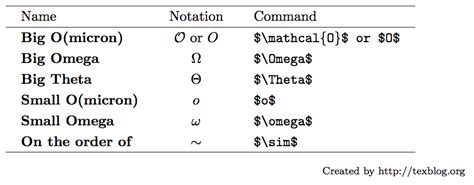 Big O and related notations in LaTeX – texblog