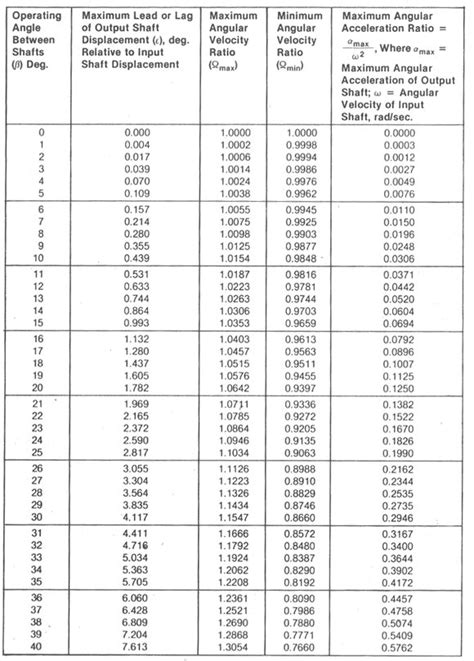 Combination U Joint Chart