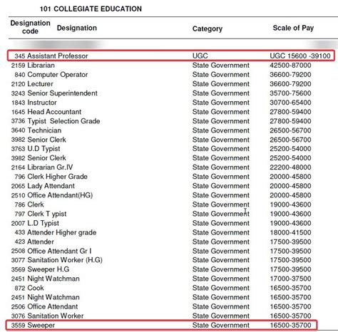 Assistant Professor Salary Kerala - Erwin Salary