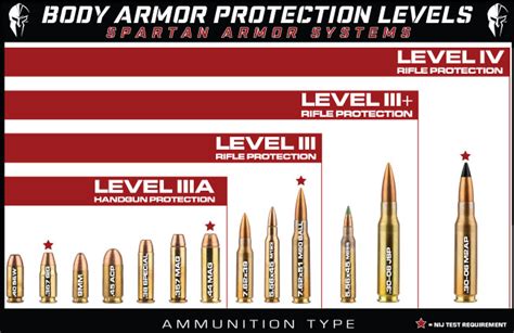 Body Armor Protection Levels Simplified - Spartan Armor Systems