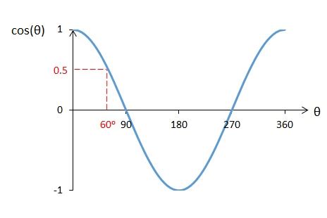 Parts Of A Cosine Graph