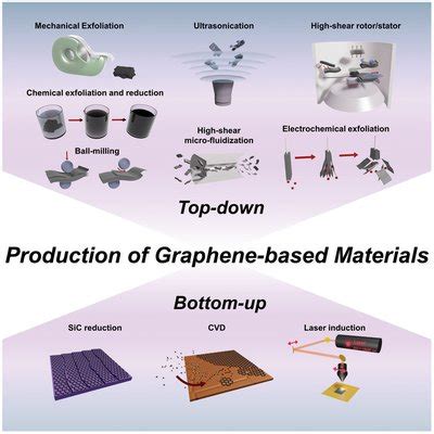 Overview of graphene production methods, with top‐down approaches ...